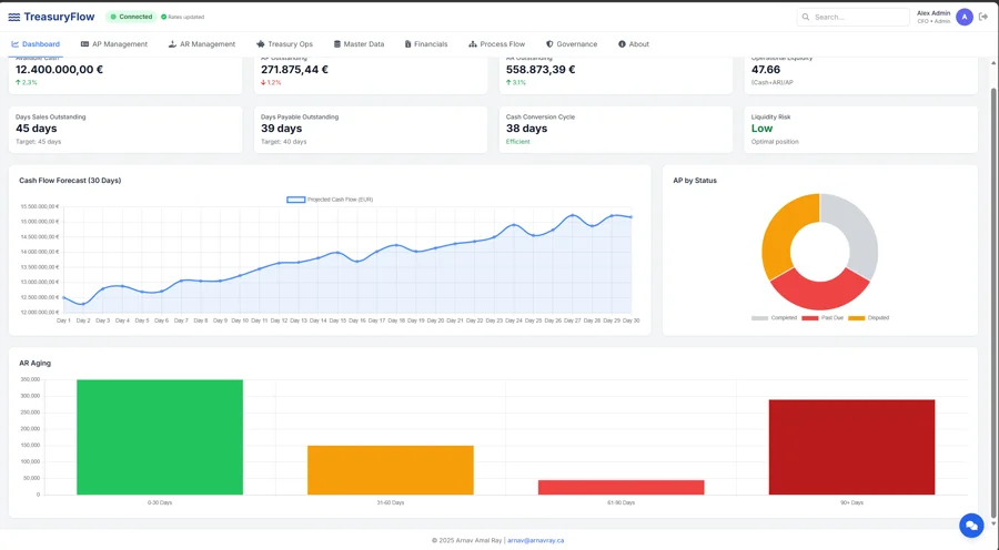 The TreasuryFlow dashboard showing available cash, AP and AR outstanding, cash flow forecast, AP status, and AR ageing.